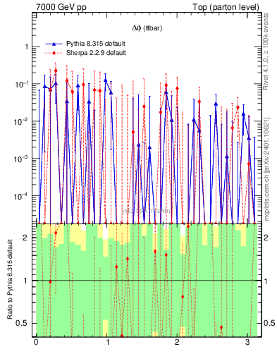 Plot of dphittbar.asym in 7000 GeV pp collisions