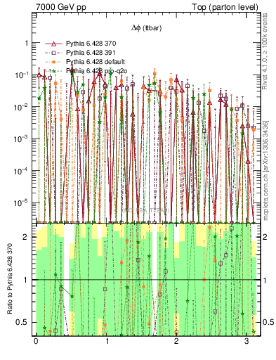Plot of dphittbar.asym in 7000 GeV pp collisions