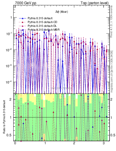 Plot of dphittbar.asym in 7000 GeV pp collisions
