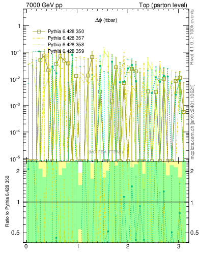 Plot of dphittbar.asym in 7000 GeV pp collisions