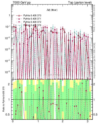 Plot of dphittbar.asym in 7000 GeV pp collisions