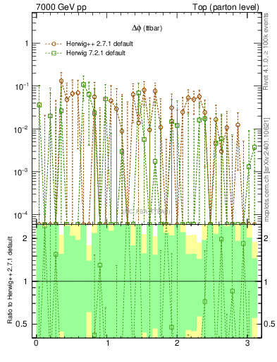 Plot of dphittbar.asym in 7000 GeV pp collisions