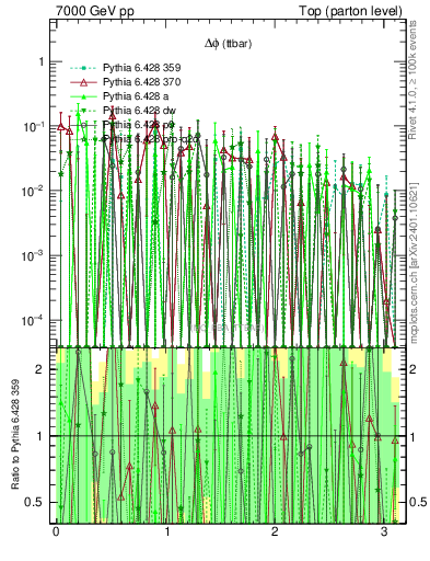 Plot of dphittbar.asym in 7000 GeV pp collisions