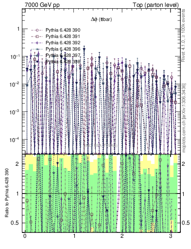 Plot of dphittbar.asym in 7000 GeV pp collisions