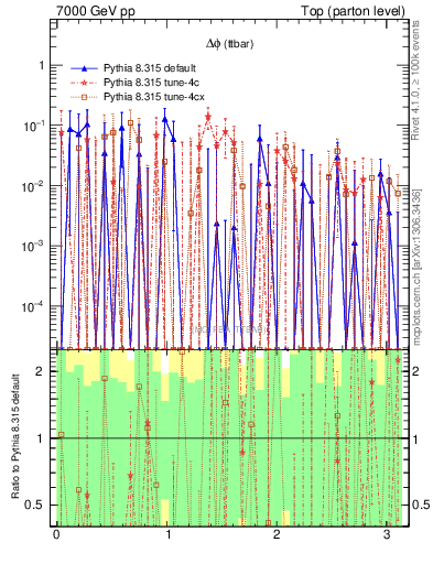 Plot of dphittbar.asym in 7000 GeV pp collisions