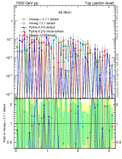 Plot of dphittbar.asym in 7000 GeV pp collisions