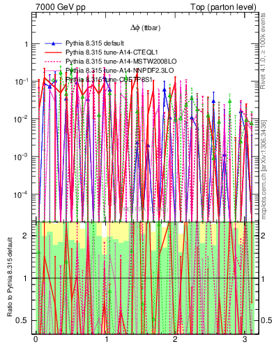 Plot of dphittbar.asym in 7000 GeV pp collisions