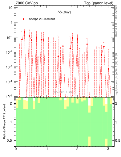 Plot of dphittbar.asym in 7000 GeV pp collisions