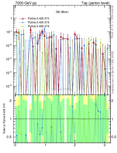 Plot of dphittbar.asym in 7000 GeV pp collisions