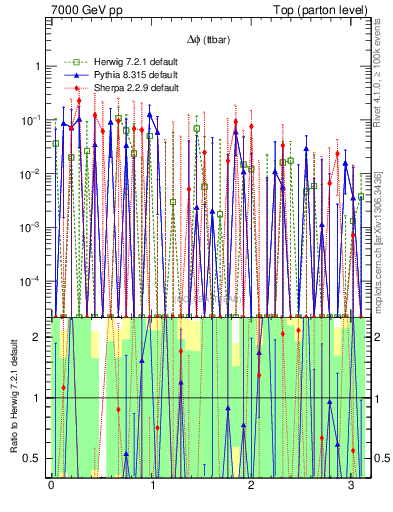 Plot of dphittbar.asym in 7000 GeV pp collisions
