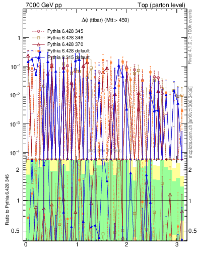 Plot of dphittbar.asym in 7000 GeV pp collisions