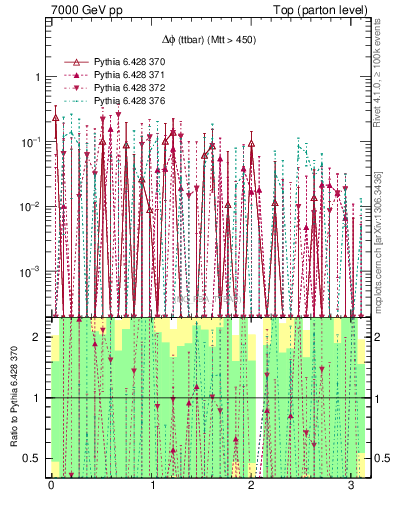 Plot of dphittbar.asym in 7000 GeV pp collisions