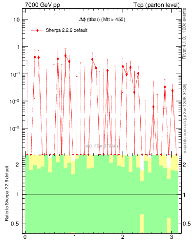 Plot of dphittbar.asym in 7000 GeV pp collisions