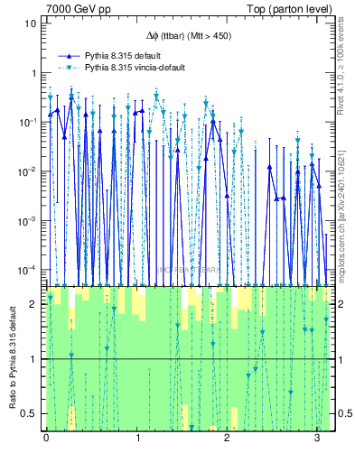Plot of dphittbar.asym in 7000 GeV pp collisions
