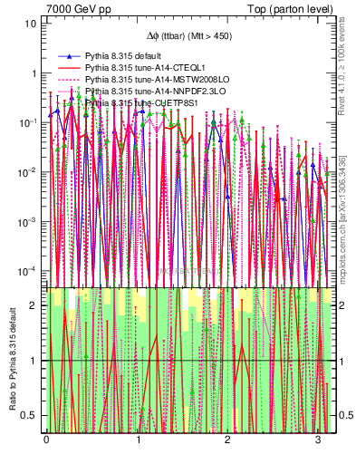 Plot of dphittbar.asym in 7000 GeV pp collisions