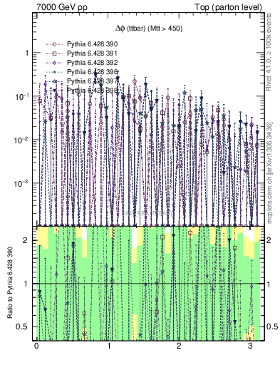 Plot of dphittbar.asym in 7000 GeV pp collisions