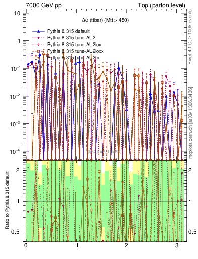 Plot of dphittbar.asym in 7000 GeV pp collisions