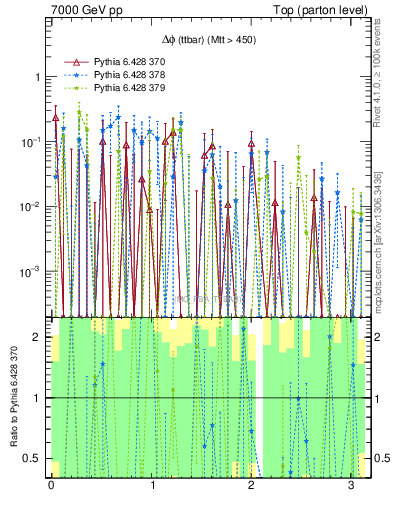 Plot of dphittbar.asym in 7000 GeV pp collisions