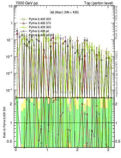 Plot of dphittbar.asym in 7000 GeV pp collisions