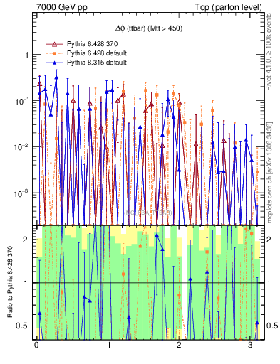 Plot of dphittbar.asym in 7000 GeV pp collisions