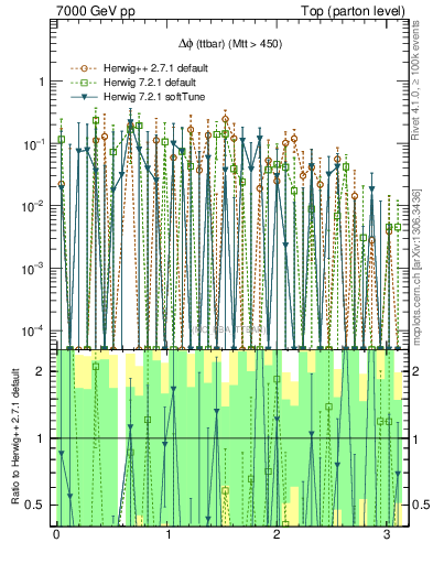 Plot of dphittbar.asym in 7000 GeV pp collisions
