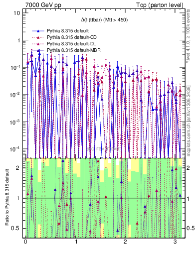 Plot of dphittbar.asym in 7000 GeV pp collisions