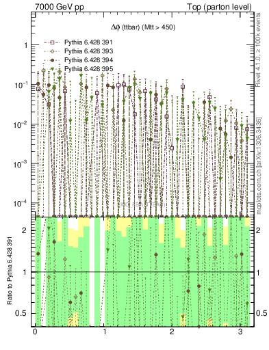 Plot of dphittbar.asym in 7000 GeV pp collisions