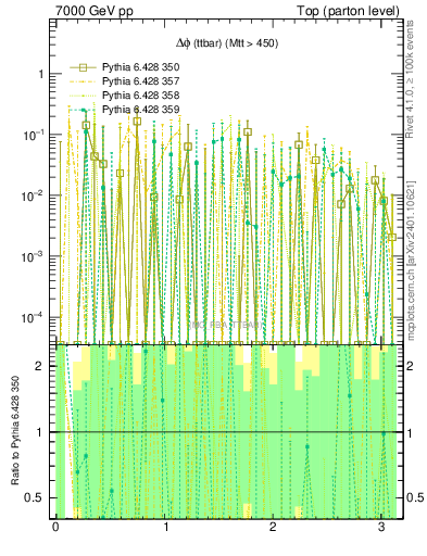 Plot of dphittbar.asym in 7000 GeV pp collisions