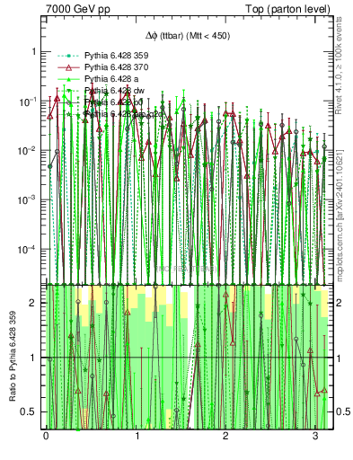 Plot of dphittbar.asym in 7000 GeV pp collisions