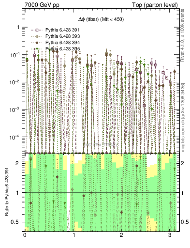 Plot of dphittbar.asym in 7000 GeV pp collisions