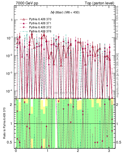 Plot of dphittbar.asym in 7000 GeV pp collisions