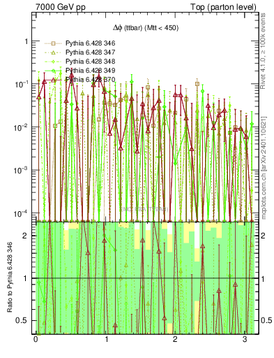 Plot of dphittbar.asym in 7000 GeV pp collisions