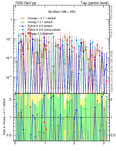 Plot of dphittbar.asym in 7000 GeV pp collisions