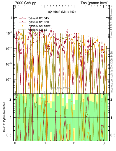 Plot of dphittbar.asym in 7000 GeV pp collisions