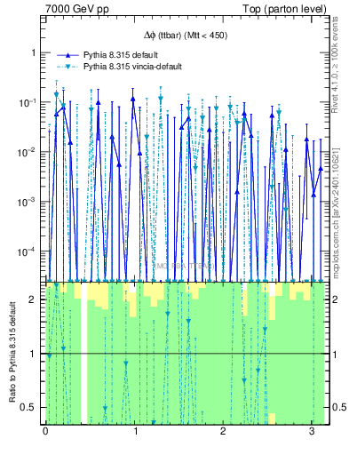 Plot of dphittbar.asym in 7000 GeV pp collisions