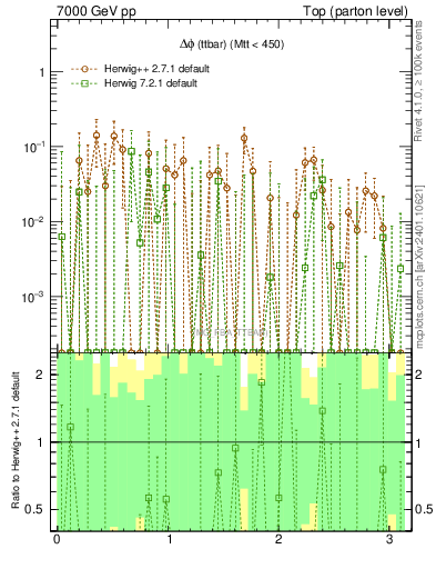 Plot of dphittbar.asym in 7000 GeV pp collisions