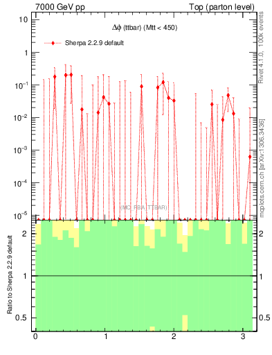 Plot of dphittbar.asym in 7000 GeV pp collisions