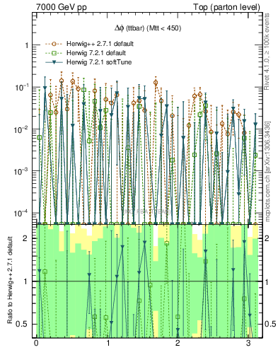 Plot of dphittbar.asym in 7000 GeV pp collisions