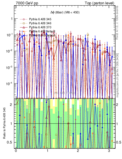 Plot of dphittbar.asym in 7000 GeV pp collisions