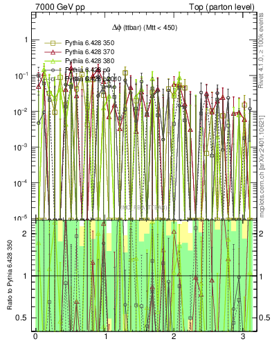 Plot of dphittbar.asym in 7000 GeV pp collisions