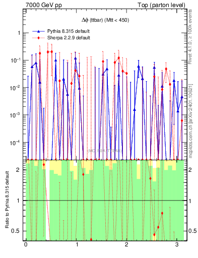 Plot of dphittbar.asym in 7000 GeV pp collisions