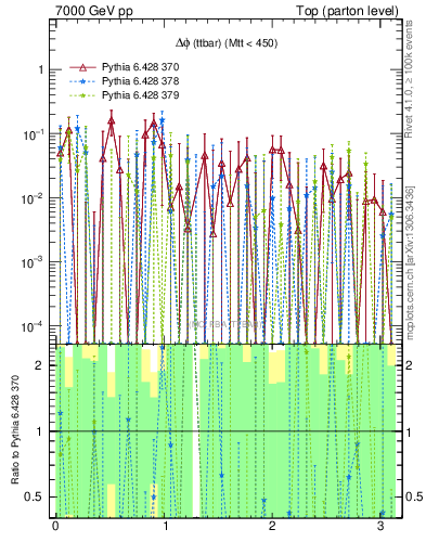 Plot of dphittbar.asym in 7000 GeV pp collisions
