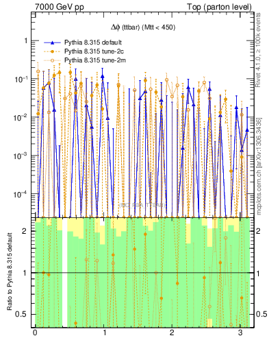 Plot of dphittbar.asym in 7000 GeV pp collisions