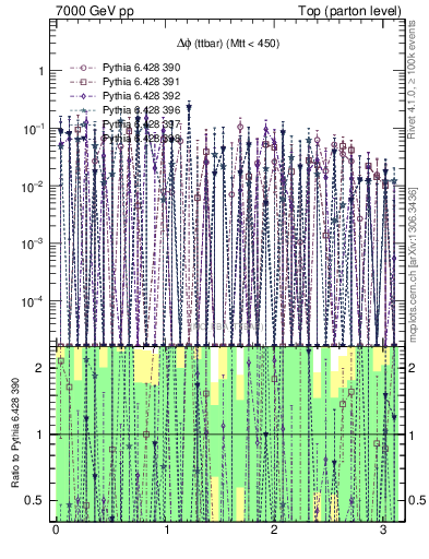 Plot of dphittbar.asym in 7000 GeV pp collisions