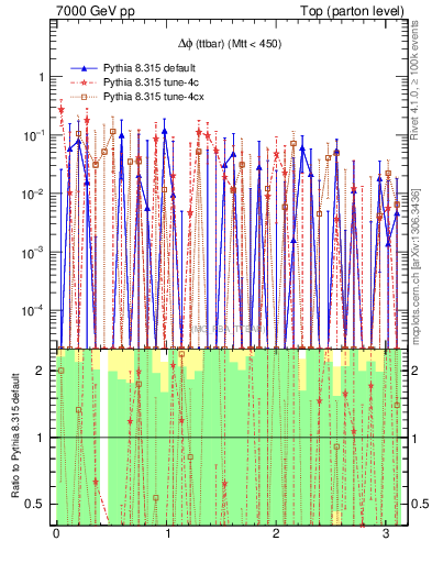 Plot of dphittbar.asym in 7000 GeV pp collisions