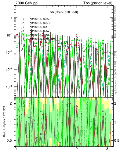 Plot of dphittbar.asym in 7000 GeV pp collisions