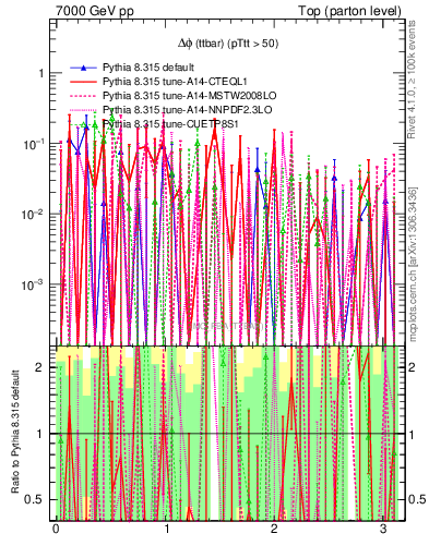 Plot of dphittbar.asym in 7000 GeV pp collisions