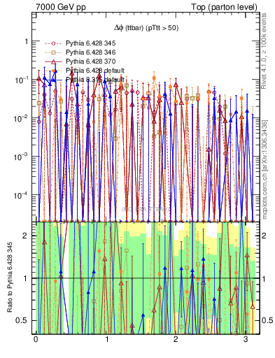 Plot of dphittbar.asym in 7000 GeV pp collisions