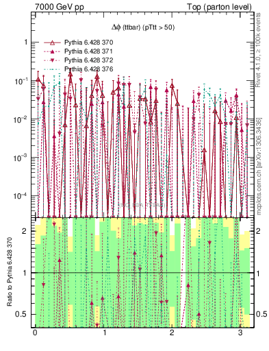 Plot of dphittbar.asym in 7000 GeV pp collisions