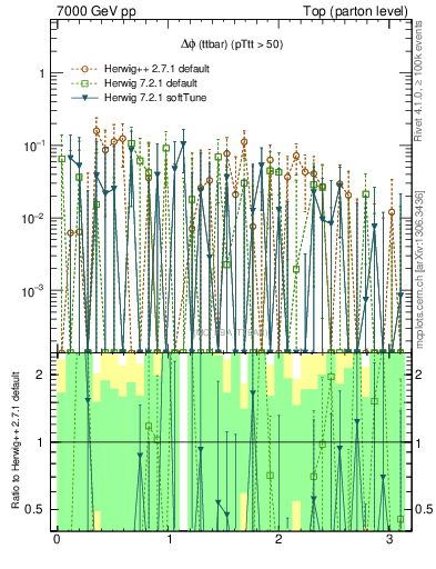 Plot of dphittbar.asym in 7000 GeV pp collisions